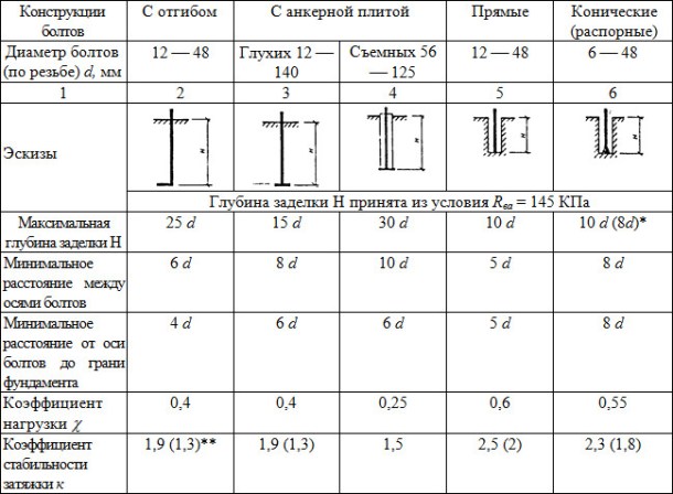 Пособие к снип 2.09.03 по проектированию анкерных болтов для крепления строительных конструкций и оборудования, страница №2