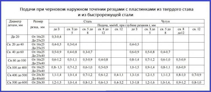 Нормирование технологических процессов. основные понятия
