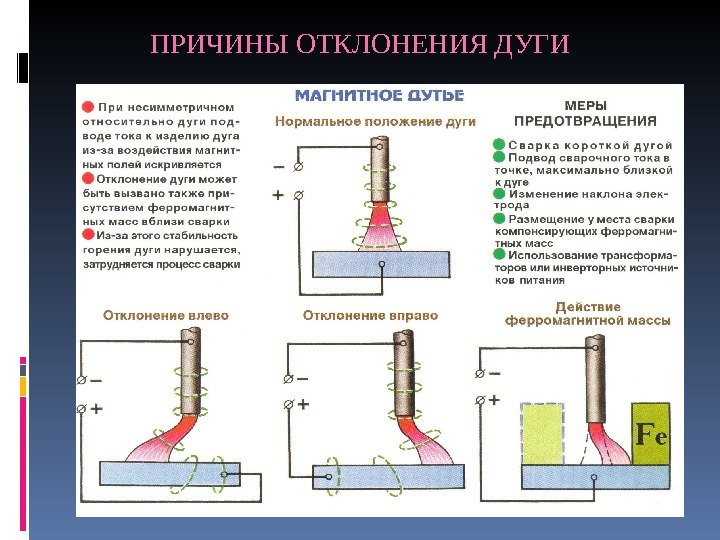 Методы борьбы со сварочными деформациями и напряжениями. механическая правка конструкций после сварки.