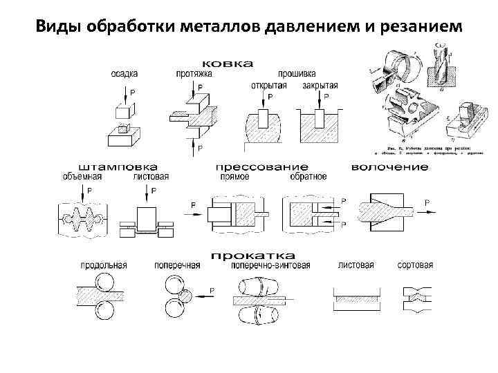 Обработка металлов давлением – омд: виды, способы и особенности технологии