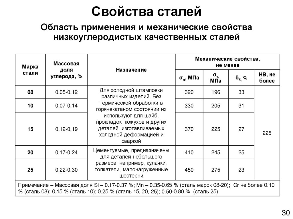 28. конструкционные и инструментальные углеродистые стали. маркировка, применение. материаловедение. шпаргалка