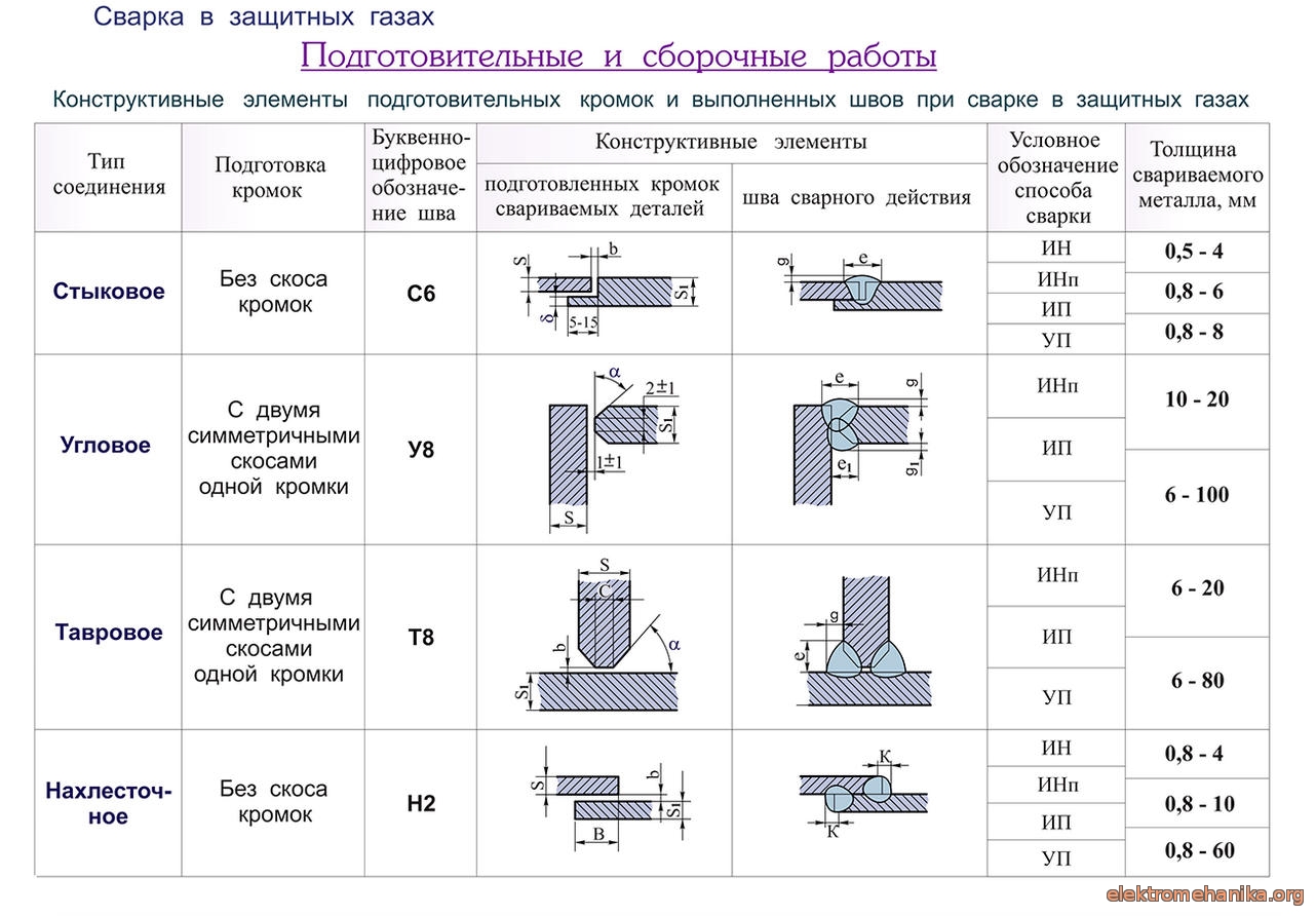 Сварочные работы технологическая карта