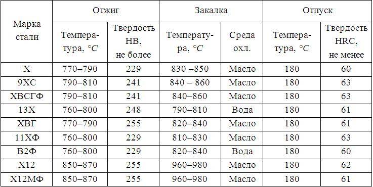 Сталь марки р6м5: характеристики и применение