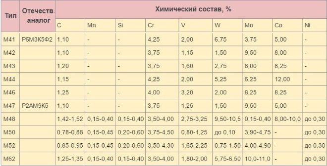 Быстрорежущая hss-сталь: характеристики и методы обработки
