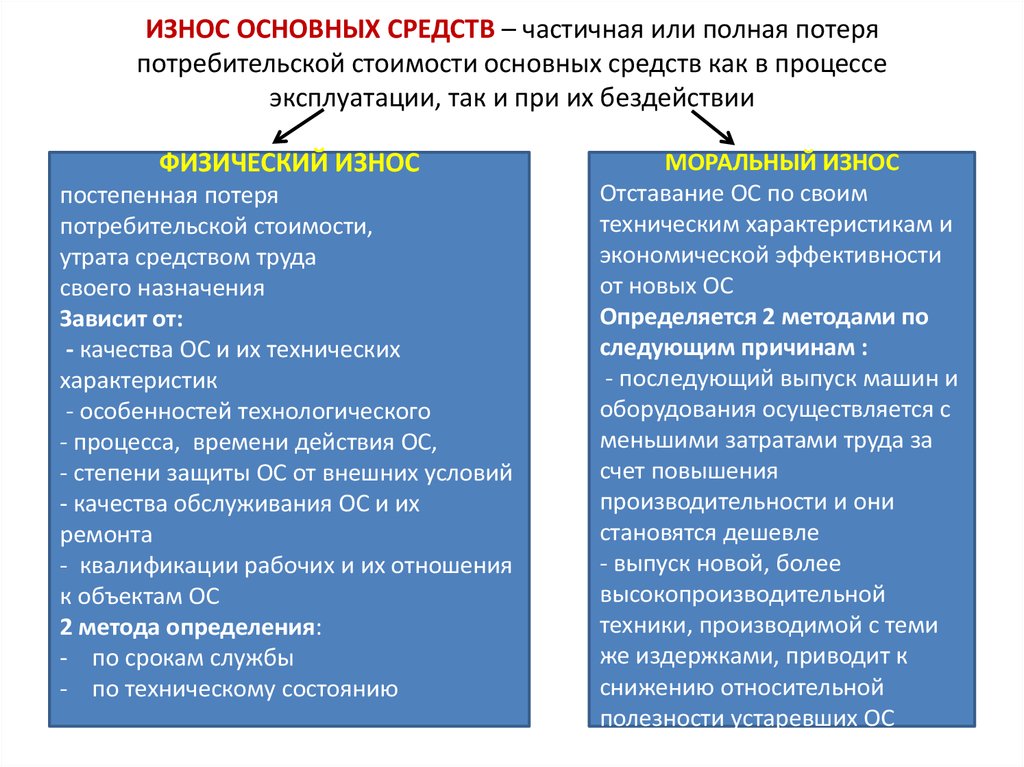 Износ основных фондов презентация