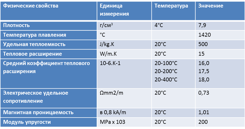 10 н. Класс прочности марка стали 12 х 18 н 10 т. Хим состав нержавеющей стали AISI 304. Нержавеющая сталь плотность кг/м3. Состав нержавеющей стали марки 12х18н10т.