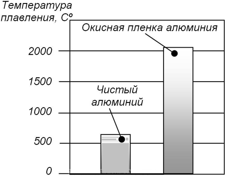 Температура расплавленного алюминия. Температура плавления алюминия и его оксидной пленки. Плавление оксидной пленки алюминия. Температура плавления алюминиевых сплавов. Температура плавления алюминиевой пленки.