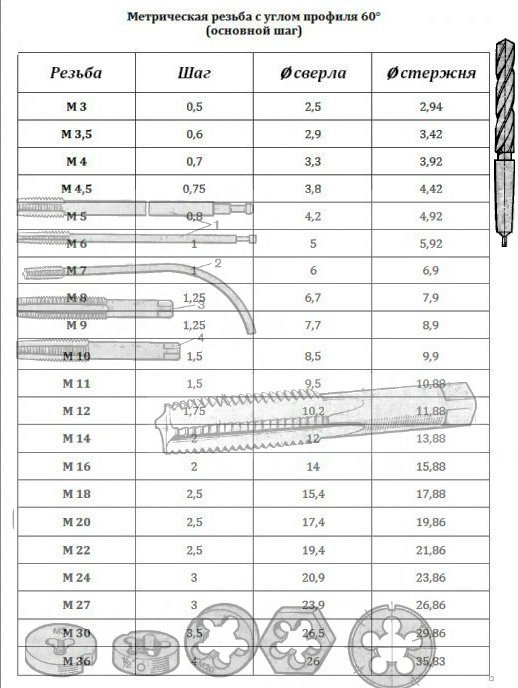 Резьбы метрические таблица