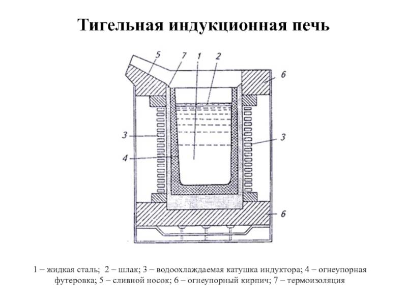 Индукционная печь своими руками - конструкция и параметры, особенности эксплуатации