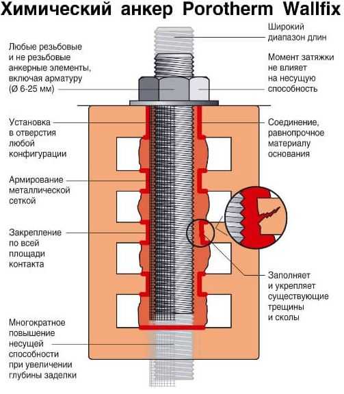 Как установить химический анкер в газобетон: технология ?