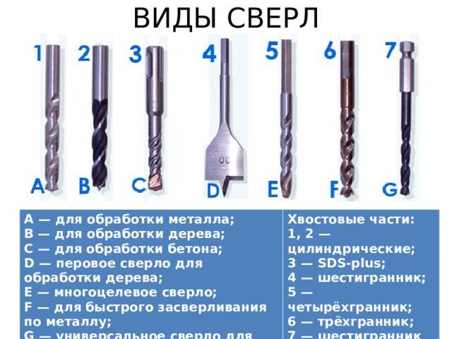 Сверло, виды, характеристики, назначение и рекомендации по выбору