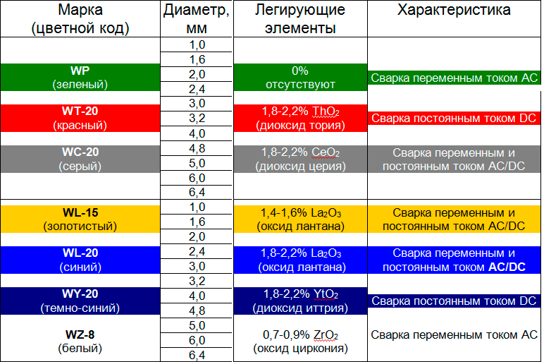 Какие выбрать электроды для сварки инвертором: рейтинг лучших, рекомендации по выбору