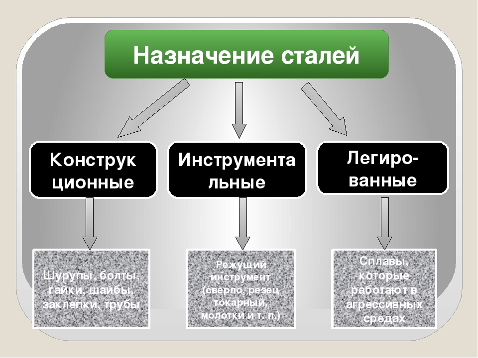 Обозначение стали конструкционной легированной (гост 4543-71)