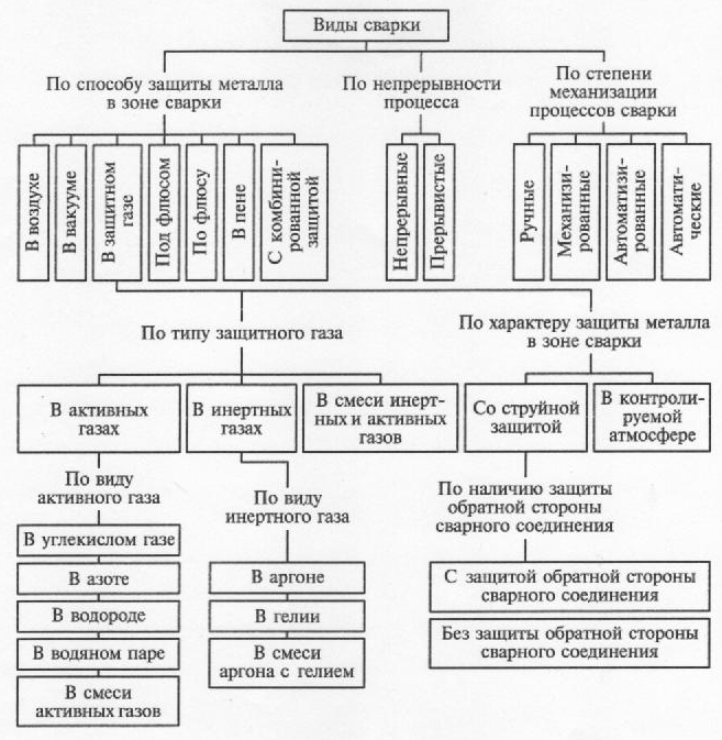 Виды сварки схема