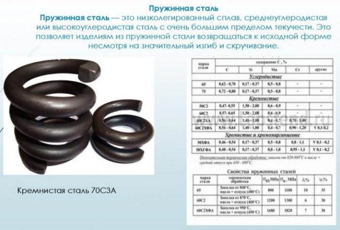 Тарельчатая пружина: гост, расчет, изготовление