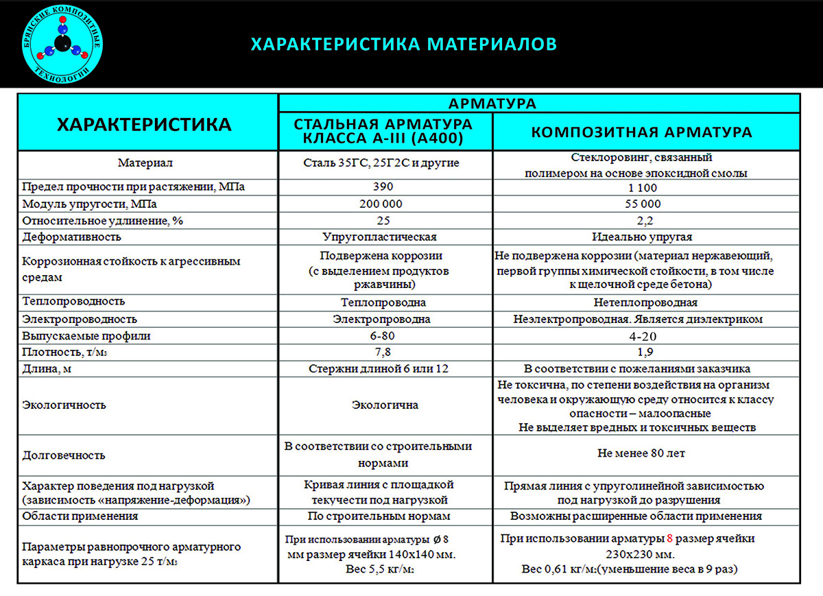 Стеклопластиковая арматура и ее использование в индивидуальном строительстве