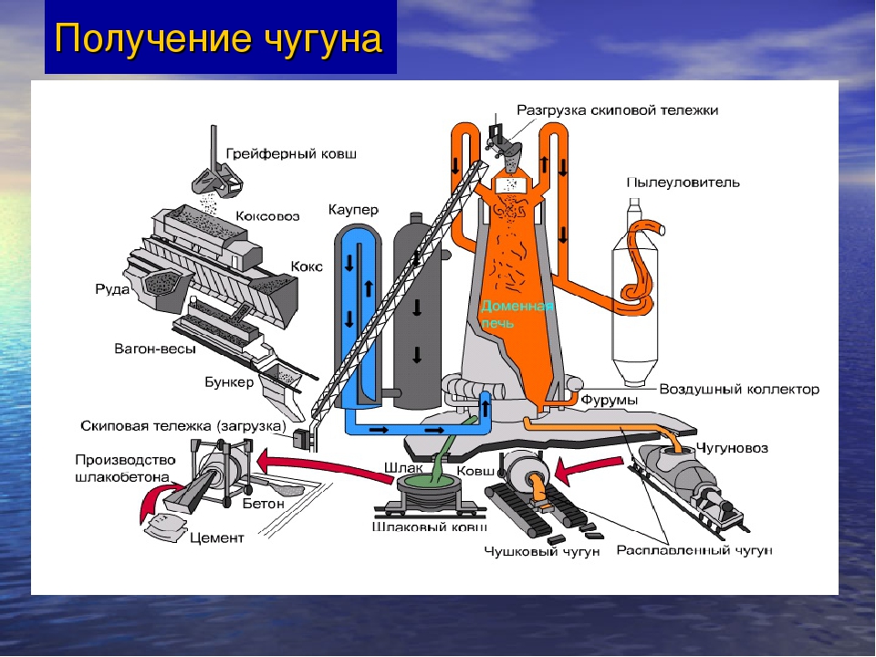 Выплавка стали презентация