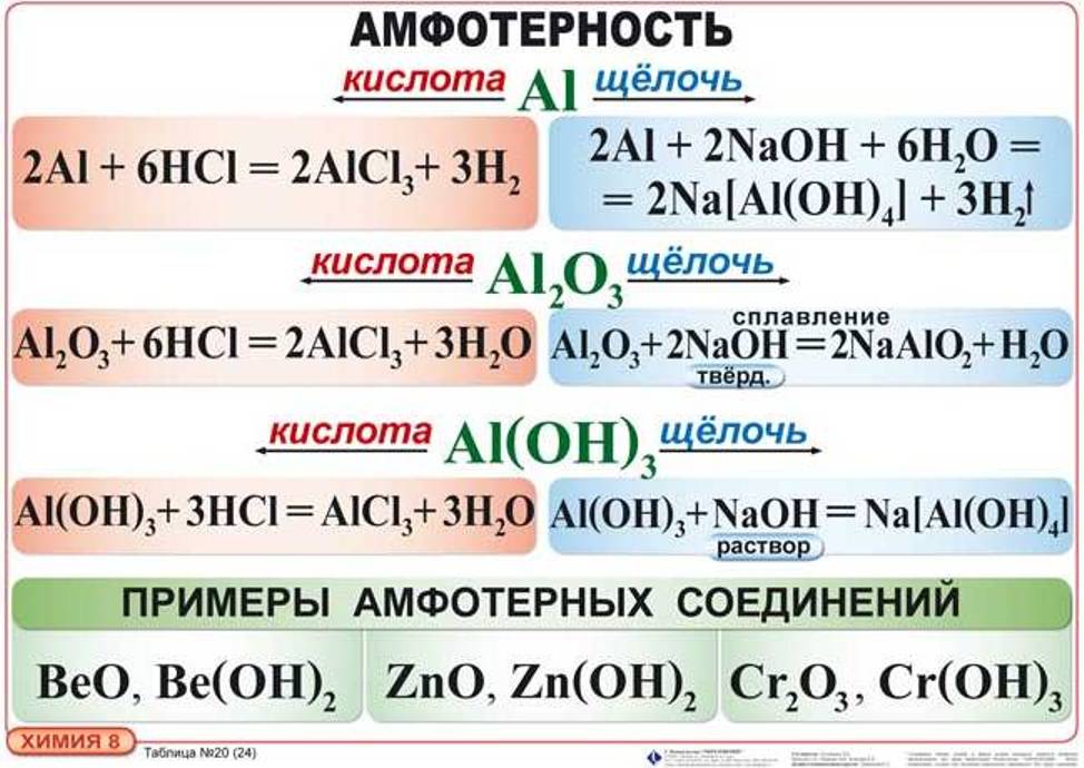 Амфотерные оксиды и гидроксиды 9 класс презентация