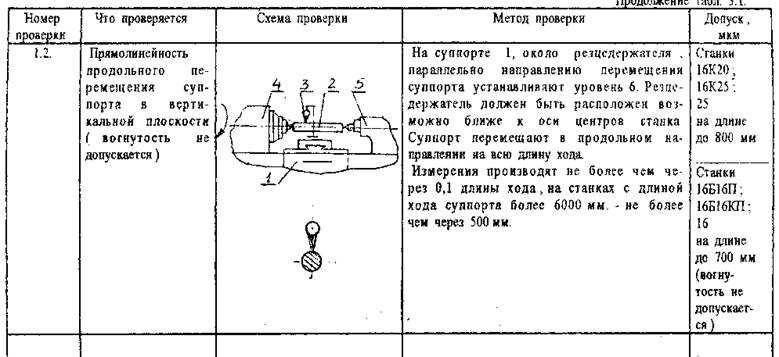 Акт проверки на технологическую точность оборудования образец