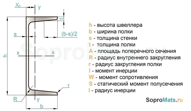 Швеллер: применение, преимущества, производство, материал, маркировка и виды