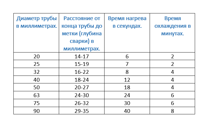 Технология сварки труб: подготовка материалов поворотных стыков трубопроводов, сварка кромок ручной дуговой сваркой