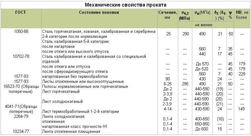 Характеристики и применение стали 30хгса