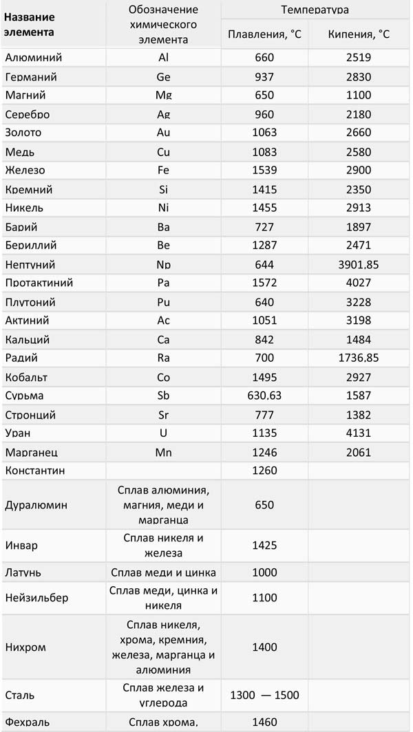 Температура плавления металлов: таблица в градусах