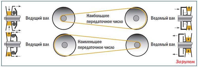 Как рассчитать ременную передачу на уменьшение оборотов