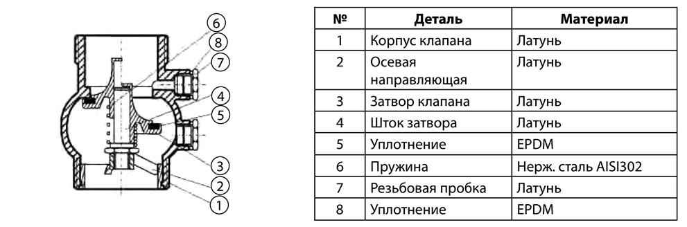 Типы обратных клапанов