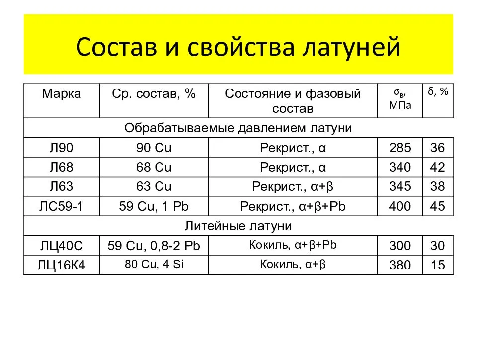 Медные сплавы: маркировка, применение, свойства, характеристика