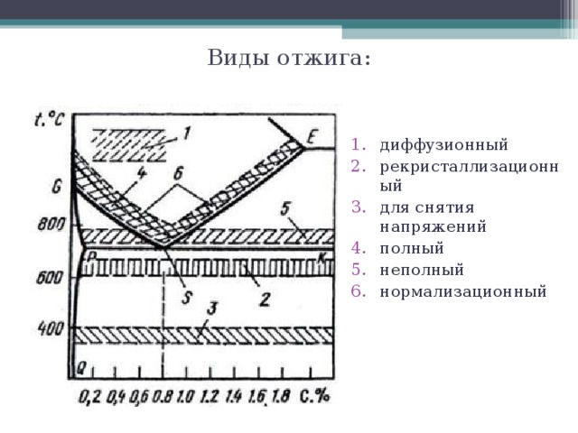 Суть отжига