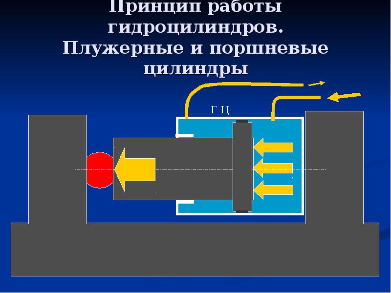 Схема работы гидроцилиндра одностороннего действия