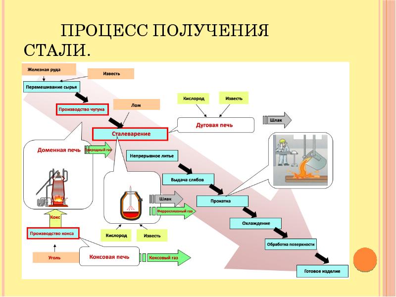 Схема современного металлургического производства