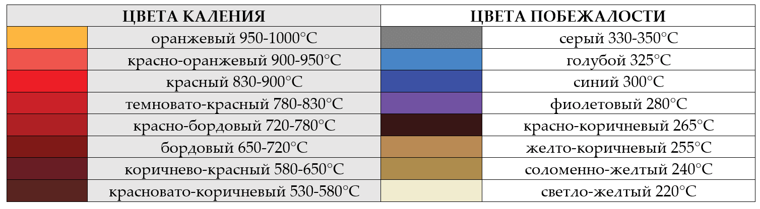Цветами побежалости. Таблица цвета каления и цвета побежалости. Цвета побежалости титана таблица. Цветовая таблица нагрева металла. Таблица цветов побежалости титана.