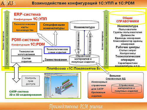 Pdm система: особенности, преимущества, внедрение