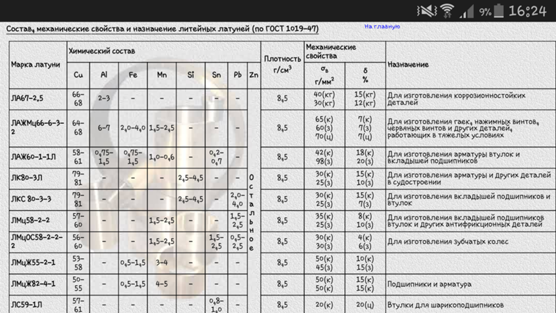 Медь – свойства меди, сплавы и применение