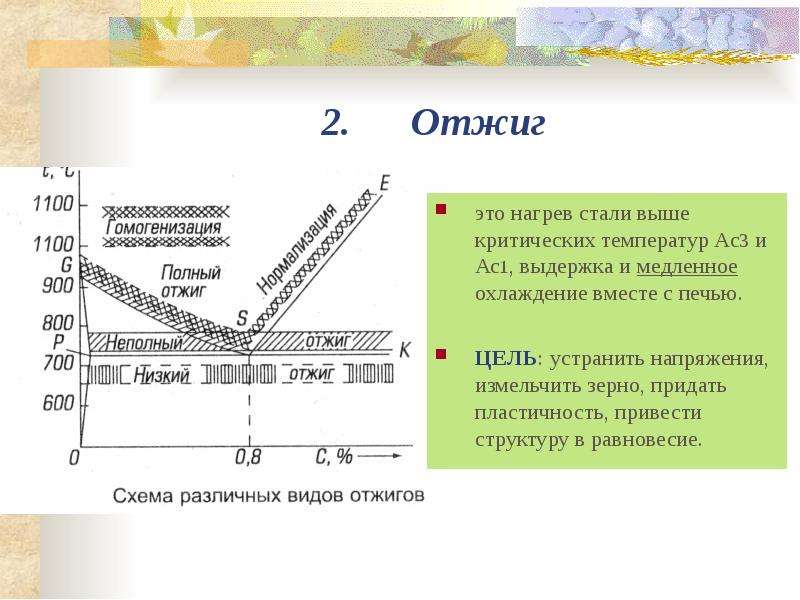 Описание процесса отжига стали и металла, его виды, их особенности и технология
