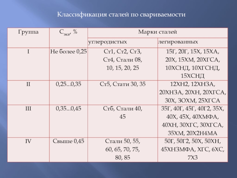 Влияние легирующих элементов на свариваемость сталей