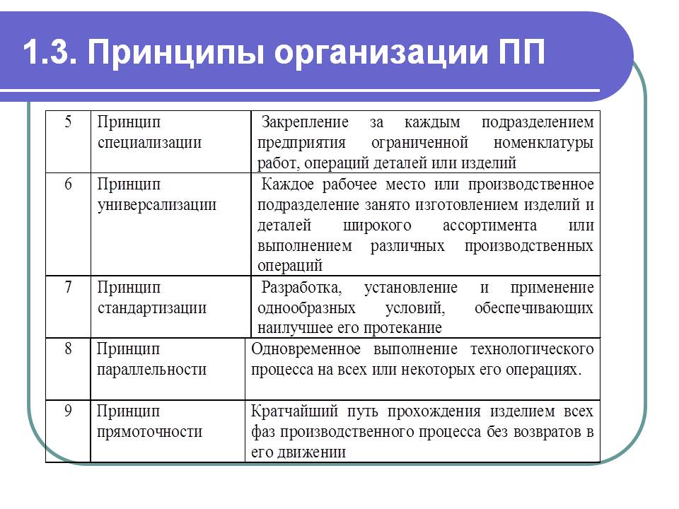 Принципы делятся на. Базовые принципы организации производственных процессов. Принципы организации производственного процесса. Основные принципы организации производственного процесса. Принципы организации предприятия.