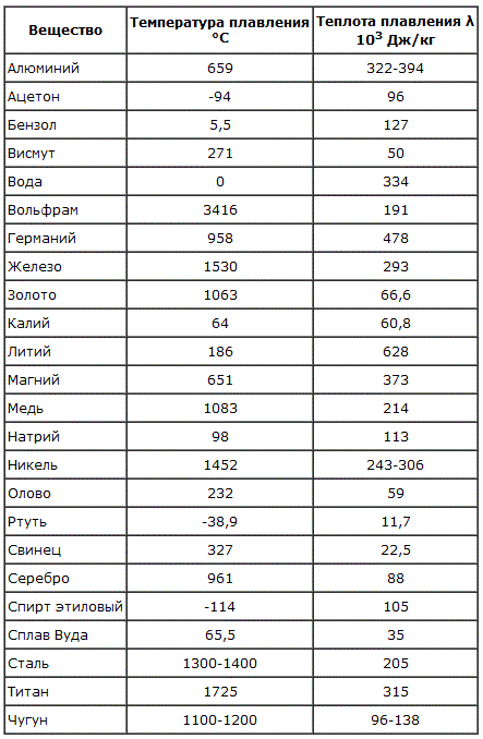 Температура плавления веществ. Температура плавки металлов таблица. Температура плавления металлов таблица. Температура плавления сплавов таблица. Температура плавления стали в градусах таблица.