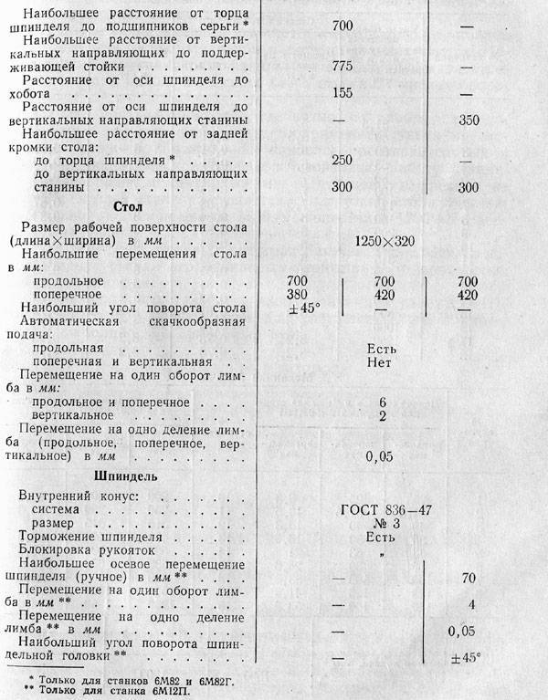 Вертикально-фрезерные станки: модели, характеристики, назначение