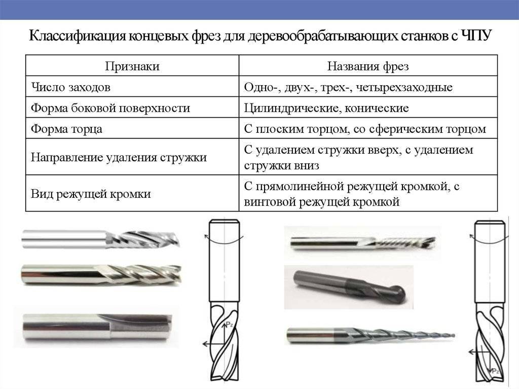 Классификация фрез презентация