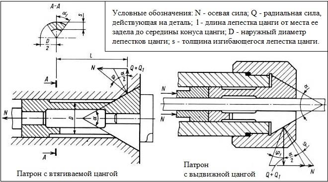 Цанговый патрон: устройство, конструкция, принцип работы и действия зажима