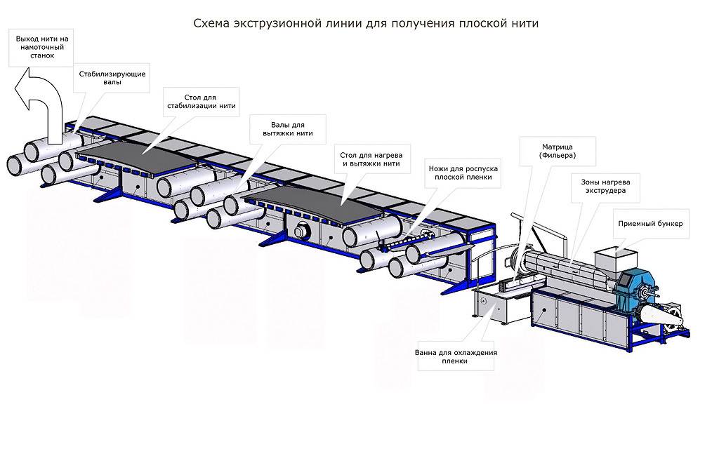 Технологическая схема производства поливинилхлорида