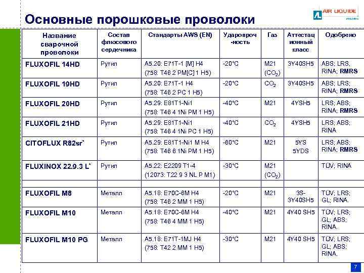Сварочная проволока: виды, маркировка, применение