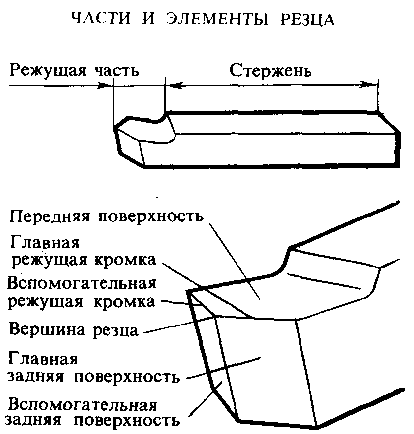 Виды резцов рисунок