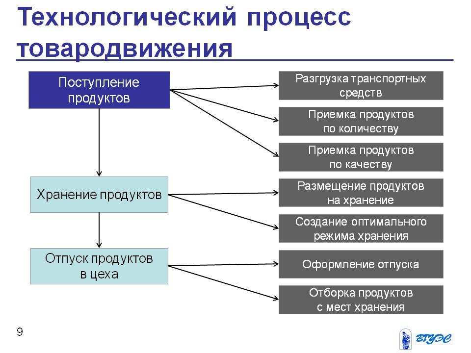 Процесс товародвижения схема