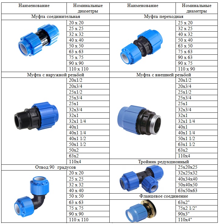 Схема соединения пнд трубы
