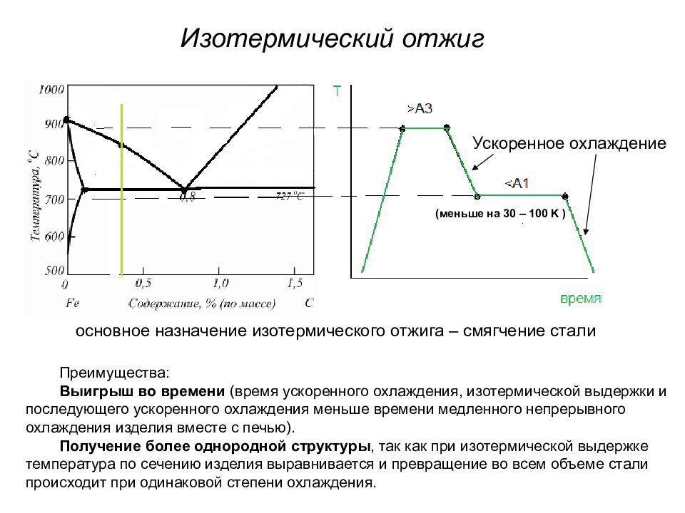 Схема закалки стали