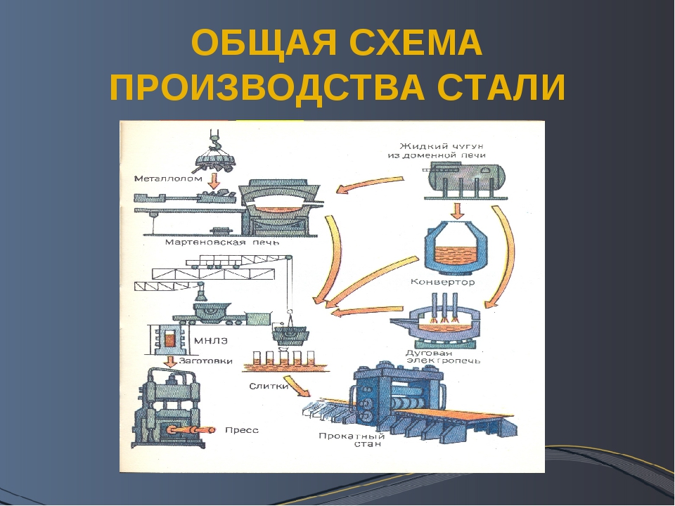 Технологическая схема металлургического производства